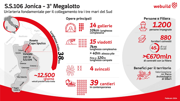 Infografica SS106 - 3° megalotto